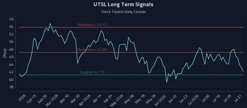UTSL Long Term Analysis for August 3 2026 UTSL Long Term Analysis for August 3 2026