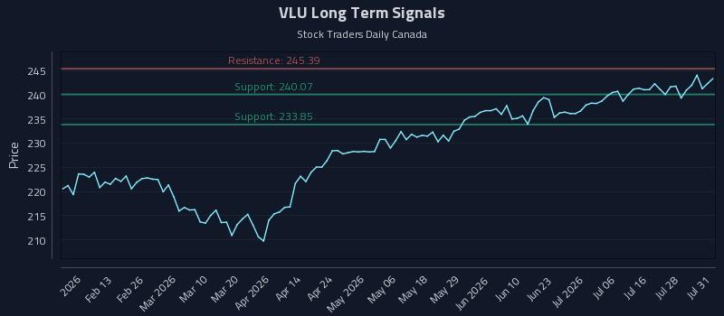 VLU Long Term Analysis for August 3 2026 VLU Long Term Analysis for August 3 2026