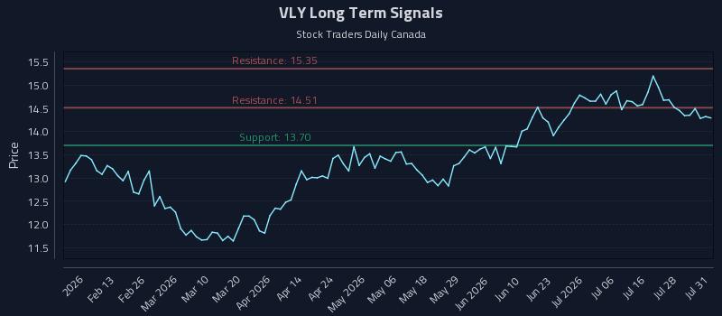 VLY Long Term Analysis for August 3 2026 VLY Long Term Analysis for August 3 2026