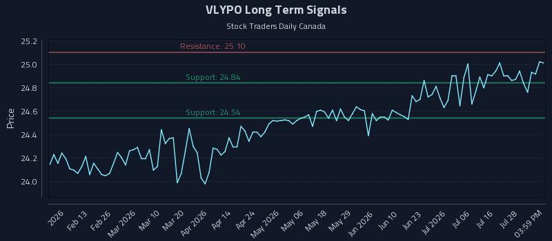 VLYPO Long Term Analysis for August 3 2026 VLYPO Long Term Analysis for August 3 2026