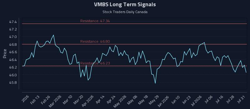 VMBS Long Term Analysis for August 3 2026 VMBS Long Term Analysis for August 3 2026