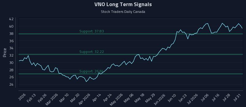 VNO Long Term Analysis for August 3 2026