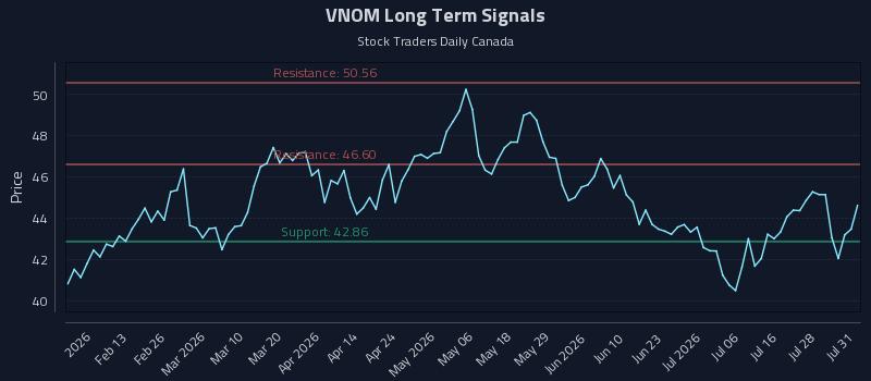 VNOM Long Term Analysis for August 3 2026