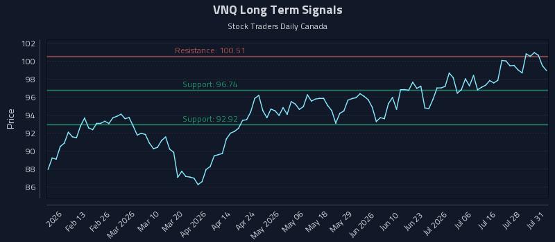 VNQ Long Term Analysis for August 3 2026