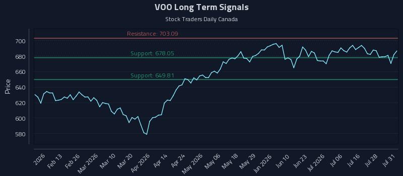 VOO Long Term Analysis for August 3 2026