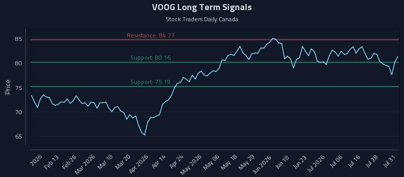 VOOG Long Term Analysis for August 3 2026