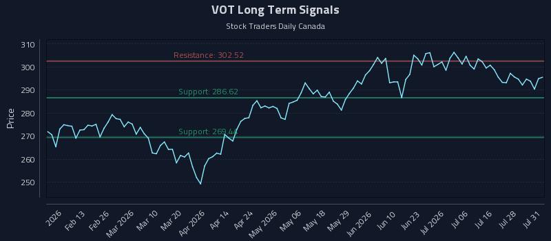 VOT Long Term Analysis for August 3 2026 VOT Long Term Analysis for August 3 2026