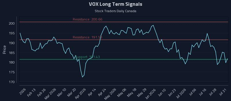 VOX Long Term Analysis for August 3 2026