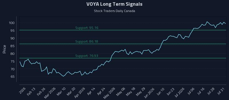 VOYA Long Term Analysis for August 3 2026 VOYA Long Term Analysis for August 3 2026