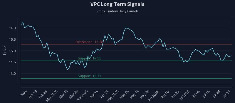 VPC Long Term Analysis for August 3 2026