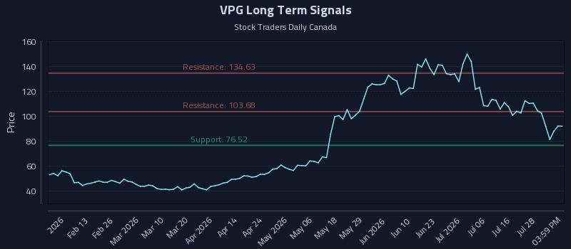 VPG Long Term Analysis for August 3 2026 VPG Long Term Analysis for August 3 2026
