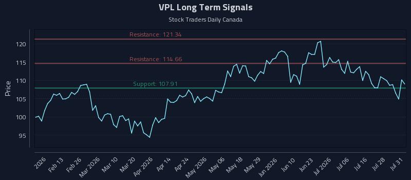 VPL Long Term Analysis for August 3 2026