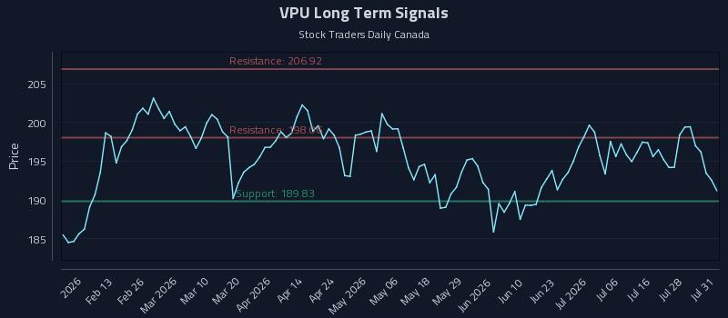 VPU Long Term Analysis for August 3 2026
