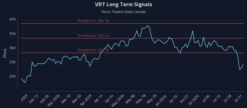 VRT Long Term Analysis for August 3 2026 VRT Long Term Analysis for August 3 2026