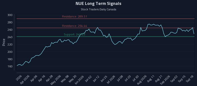 NUE Long Term Analysis for September 18 2026 NUE Long Term Analysis for September 18 2026