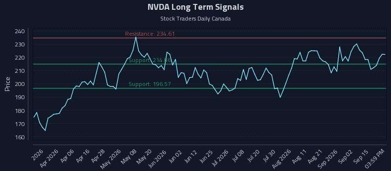 NVDA Long Term Analysis for September 18 2026 NVDA Long Term Analysis for September 18 2026