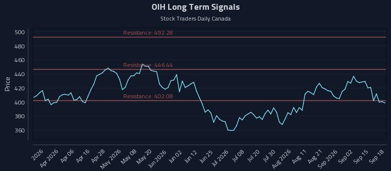 OIH Long Term Analysis for September 18 2026 OIH Long Term Analysis for September 18 2026