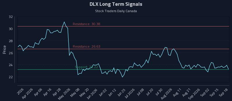 DLX Long Term Analysis for September 19 2026 DLX Long Term Analysis for September 19 2026