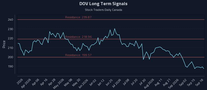 DOV Long Term Analysis for September 19 2026 DOV Long Term Analysis for September 19 2026