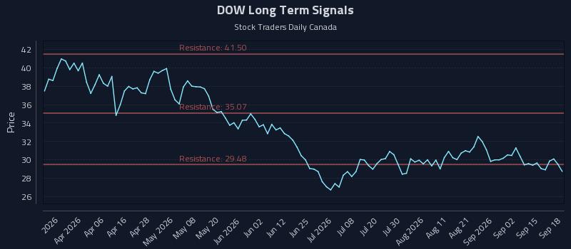 DOW Long Term Analysis for September 19 2026 DOW Long Term Analysis for September 19 2026