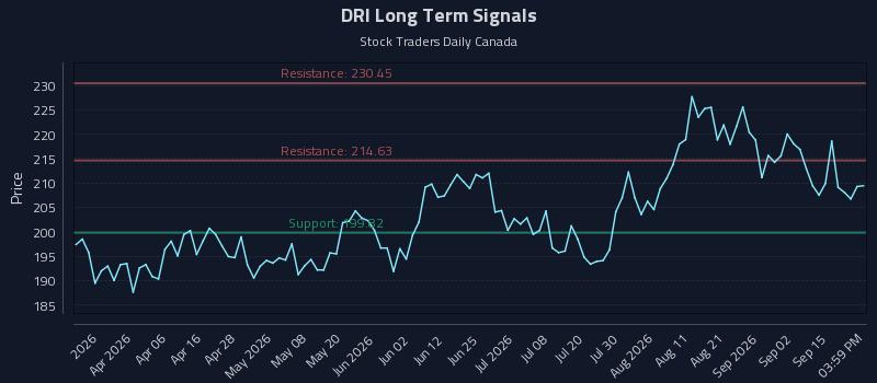 DRI Long Term Analysis for September 19 2026 DRI Long Term Analysis for September 19 2026