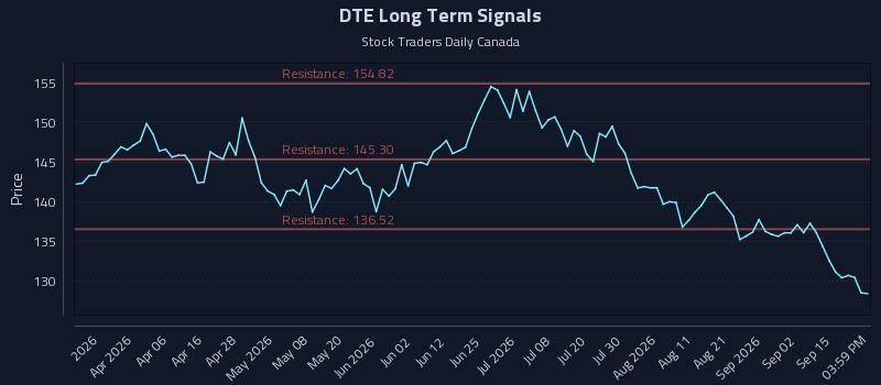 DTE Long Term Analysis for September 19 2026